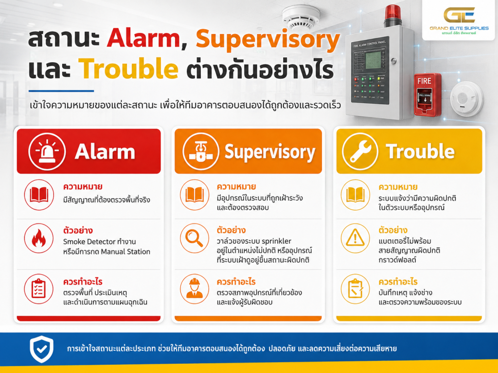 สถานะ Alarm, Supervisory และ Trouble ต่างกันอย่างไร