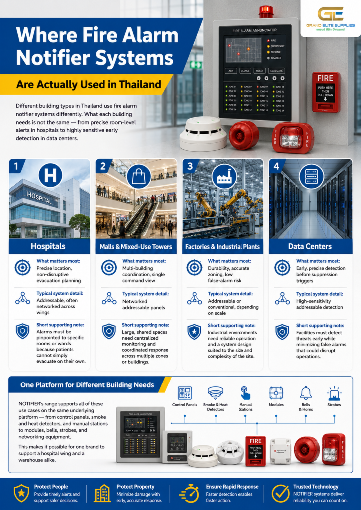 where Fire Alarm Notifier